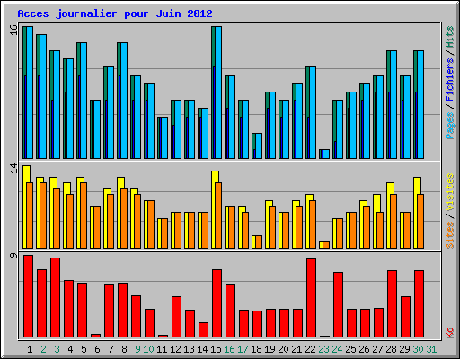 Acces journalier pour Juin 2012