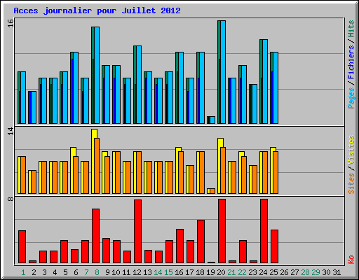 Acces journalier pour Juillet 2012