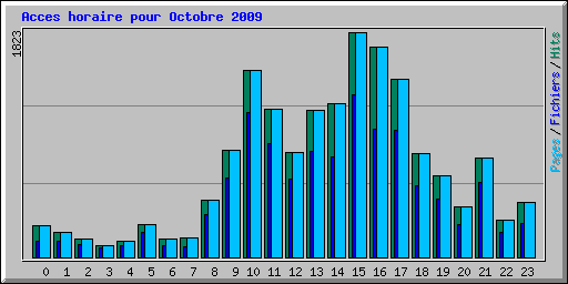Acces horaire pour Octobre 2009