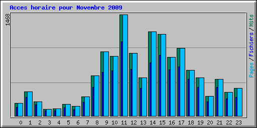 Acces horaire pour Novembre 2009