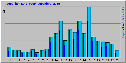 Acces horaire pour Decembre 2009