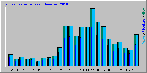 Acces horaire pour Janvier 2010