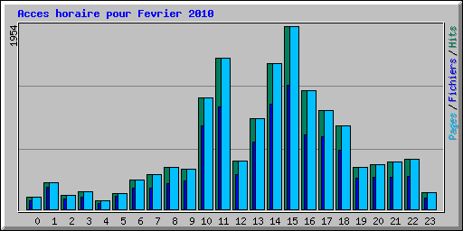 Acces horaire pour Fevrier 2010