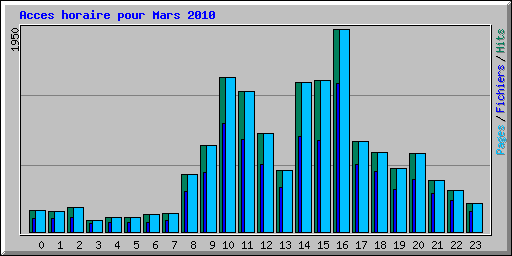 Acces horaire pour Mars 2010