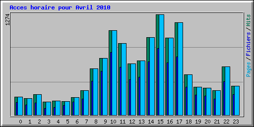 Acces horaire pour Avril 2010