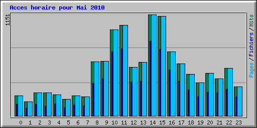 Acces horaire pour Mai 2010