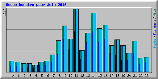 Acces horaire pour Juin 2010
