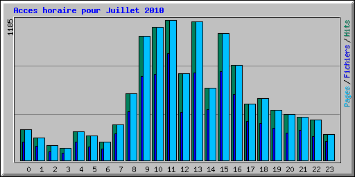 Acces horaire pour Juillet 2010