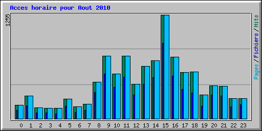 Acces horaire pour Aout 2010