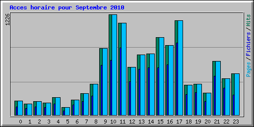 Acces horaire pour Septembre 2010