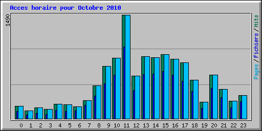 Acces horaire pour Octobre 2010