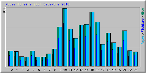 Acces horaire pour Decembre 2010