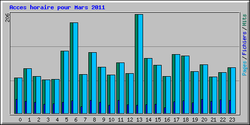 Acces horaire pour Mars 2011