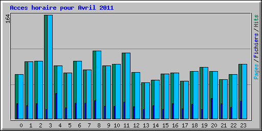 Acces horaire pour Avril 2011