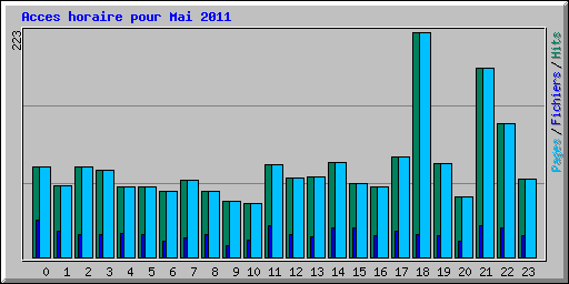 Acces horaire pour Mai 2011