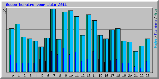 Acces horaire pour Juin 2011
