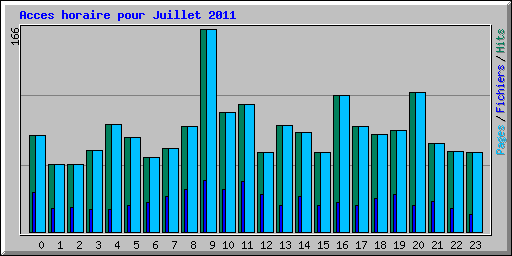 Acces horaire pour Juillet 2011