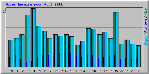 Acces horaire pour Aout 2011