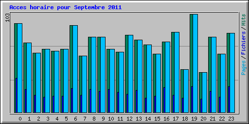 Acces horaire pour Septembre 2011