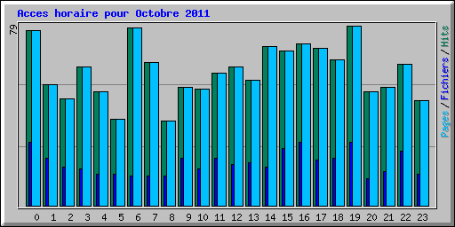 Acces horaire pour Octobre 2011