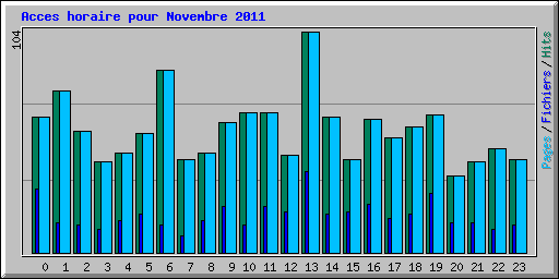 Acces horaire pour Novembre 2011