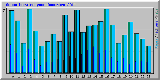 Acces horaire pour Decembre 2011