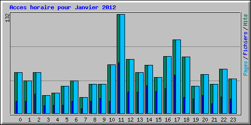 Acces horaire pour Janvier 2012