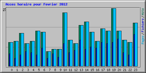 Acces horaire pour Fevrier 2012