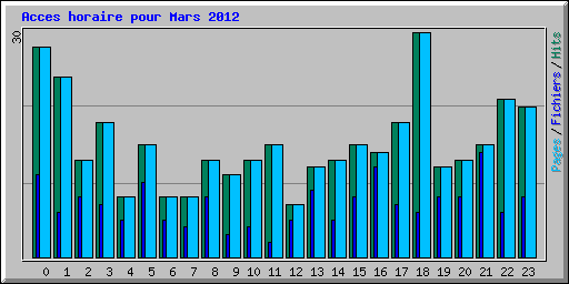 Acces horaire pour Mars 2012