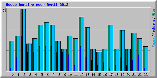 Acces horaire pour Avril 2012