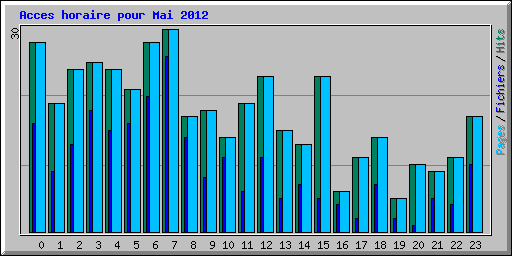 Acces horaire pour Mai 2012