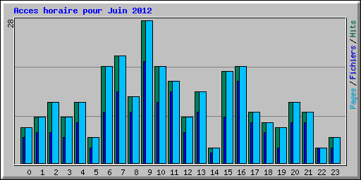 Acces horaire pour Juin 2012