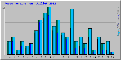 Acces horaire pour Juillet 2012
