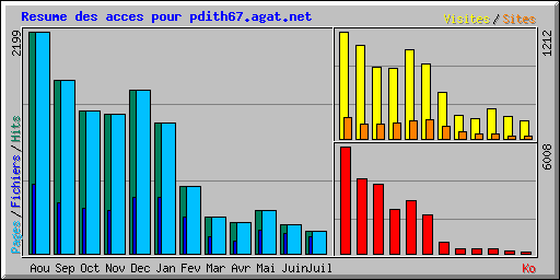 Resume des acces pour pdith67.agat.net