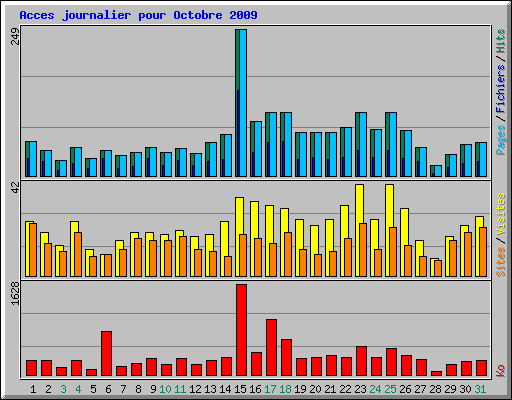 Acces journalier pour Octobre 2009