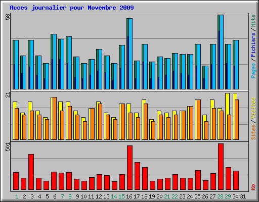 Acces journalier pour Novembre 2009