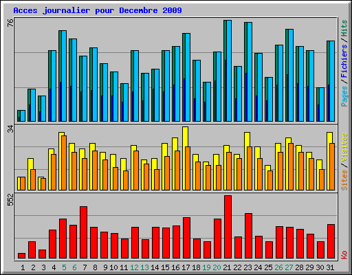 Acces journalier pour Decembre 2009