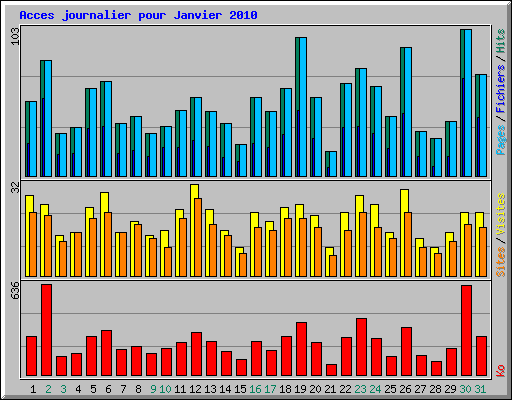 Acces journalier pour Janvier 2010