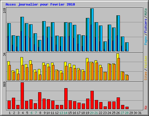 Acces journalier pour Fevrier 2010