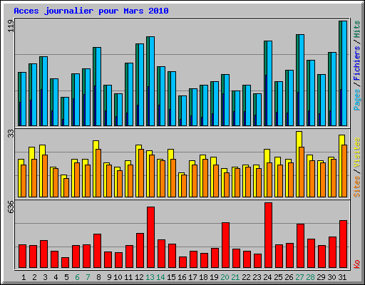 Acces journalier pour Mars 2010