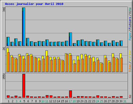 Acces journalier pour Avril 2010