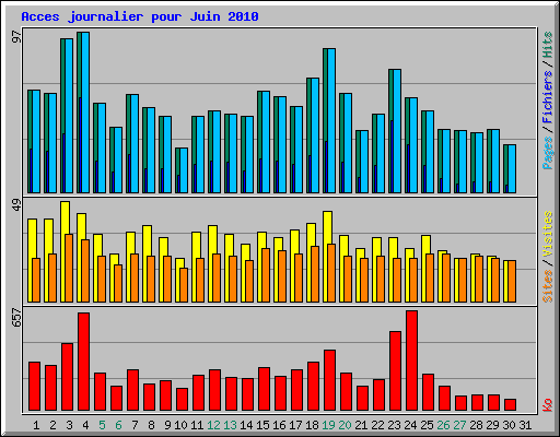 Acces journalier pour Juin 2010