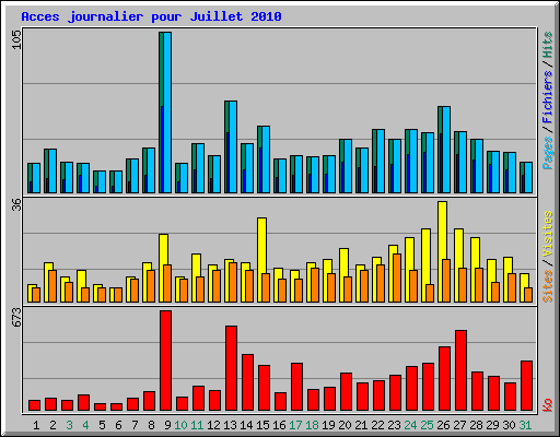 Acces journalier pour Juillet 2010