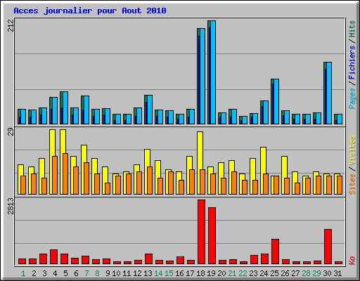 Acces journalier pour Aout 2010