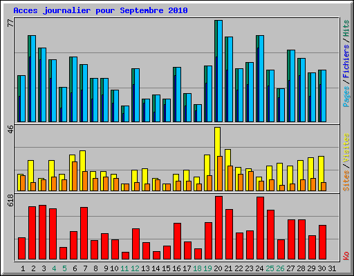 Acces journalier pour Septembre 2010