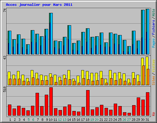 Acces journalier pour Mars 2011