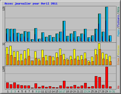 Acces journalier pour Avril 2011