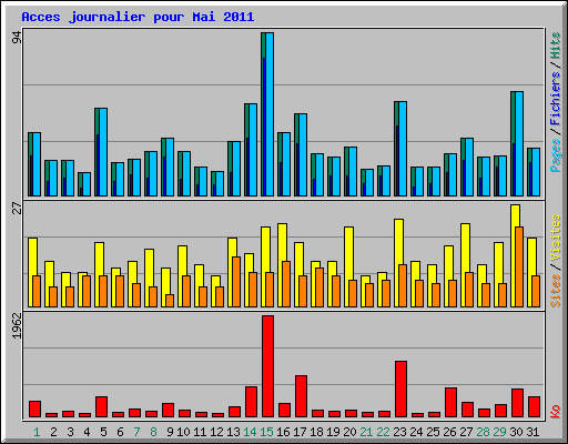 Acces journalier pour Mai 2011