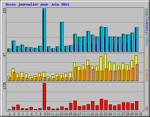 Acces journalier pour Juin 2011