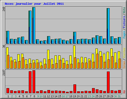 Acces journalier pour Juillet 2011